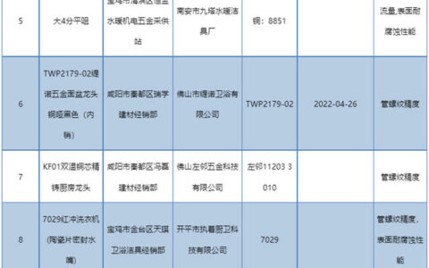 陕西省市场监管局：13批次卫浴产品不合格
