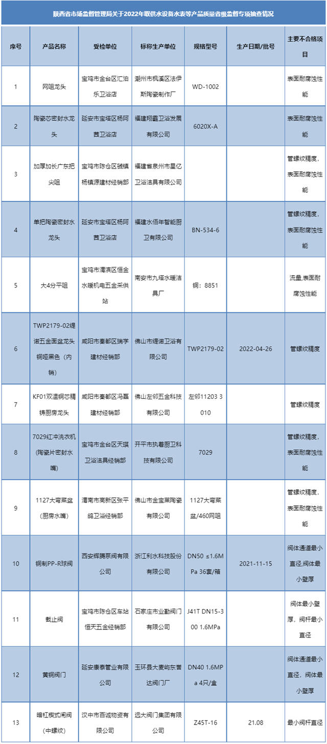 陕西省市场监管局：13批次卫浴产品不合格