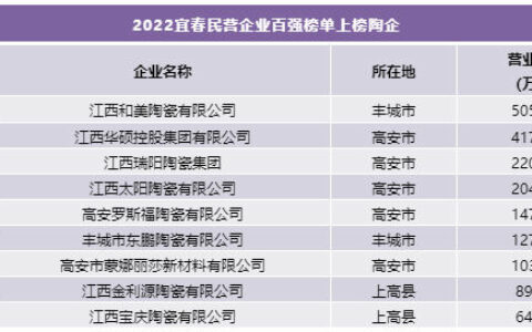 和美51亿、华硕42亿、瑞阳22亿、太阳20亿……上榜宜春民营企业100强