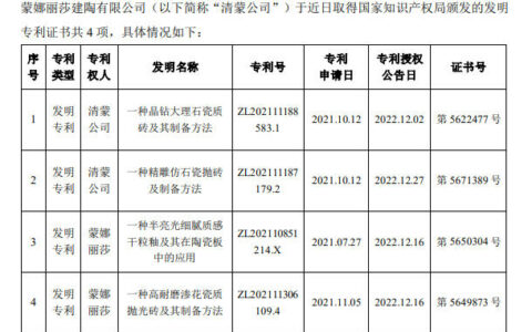 蒙娜丽莎取得4项发明专利证书