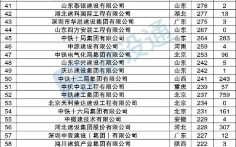 2022年全国建企中标100强