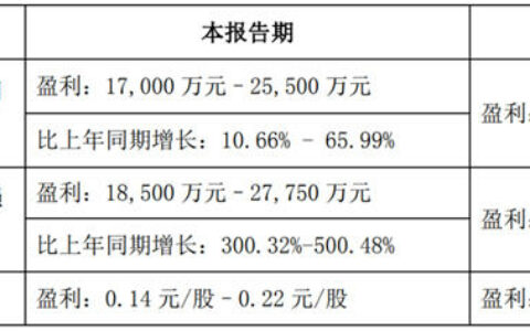 东鹏控股：预计净利润1.70-2.55亿元