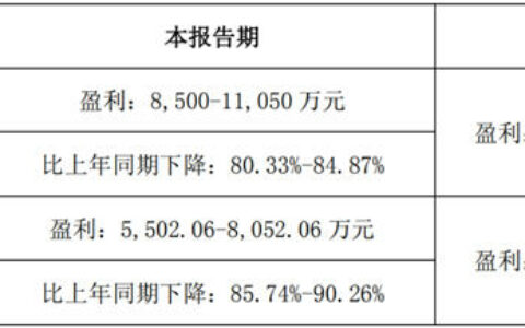 道氏技术：预计净利润0.85-1.11亿元
