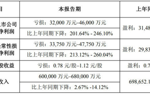 蒙娜丽莎：预计净利润亏损3.2-4.6亿元