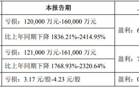 帝欧家居：预计净利润亏损12-16亿元