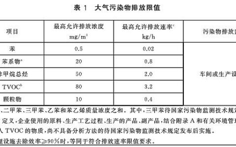 3月28日江苏工业涂装将执行新版大气污染排放标准