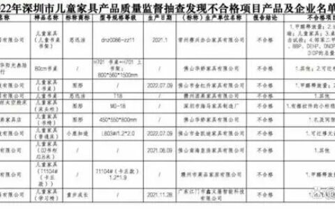 10批次儿童桌椅柜不合格！深圳市市场监督管理局抽查结果公布