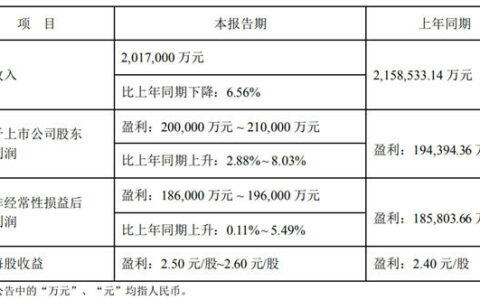 苏泊尔预计盈利20亿-21亿