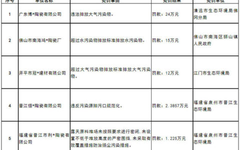 广东、福建5家陶企被罚超54万元