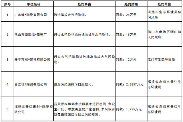 广东、福建5家陶企被罚超54万元