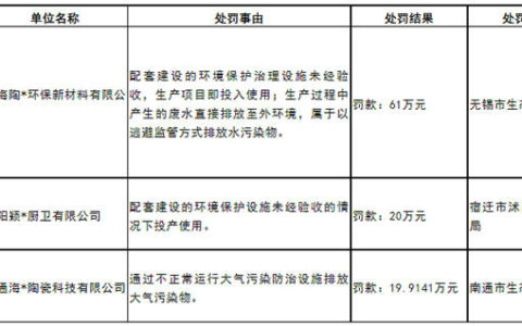 江苏3家陶企被罚超100万元