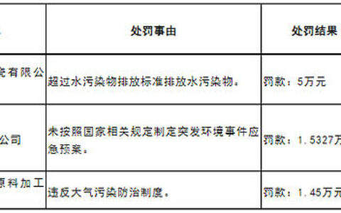 湖南3家陶企被罚7.98万元