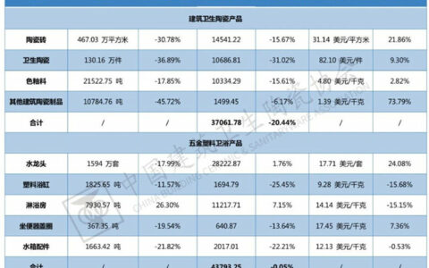 2022年全国建筑陶瓷、卫生洁具产品进口分析