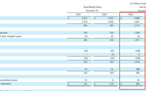 马斯科2022年总销售额592亿元，卫浴占358亿元！