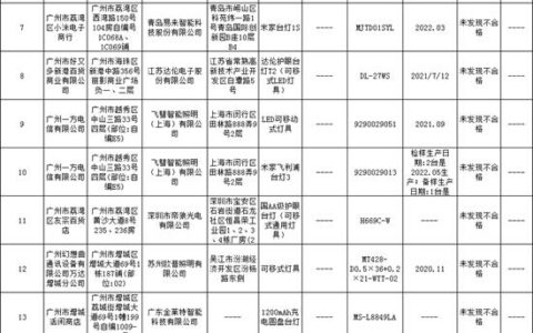 抽查欧普、三雄、金莱特、长方集团等企业，发现1批次产品不合格！