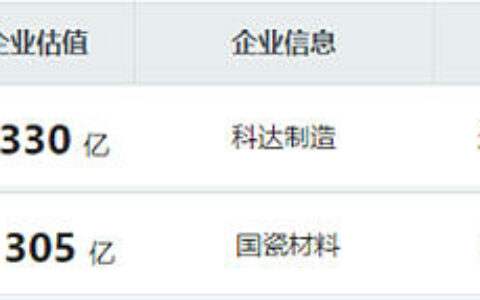 科达330亿、国瓷305亿…… 上榜“胡润中国500强”
