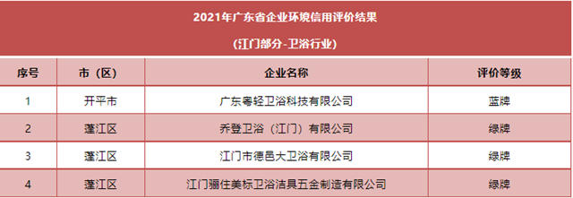 广东省级环境信用评价结果出炉，4家卫企上榜