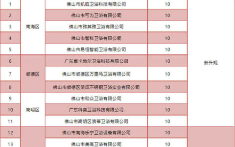 广东佛山：15家卫浴小微企业拟获150万元奖补资金