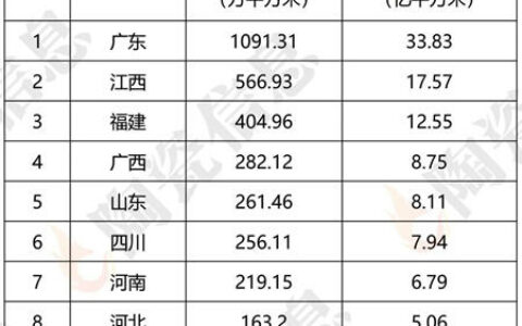 前10建陶大省产能占全国86.29% 广西产能增长最快跃居全国第四