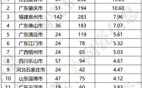 佛山陶瓷产能仍居全国（地级）第4 县级产区高安产能全国第1、藤县第6