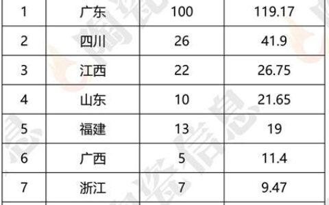 广东岩板、抛釉砖等五大品类居首 江西中板、屋面瓦产能全国第一
