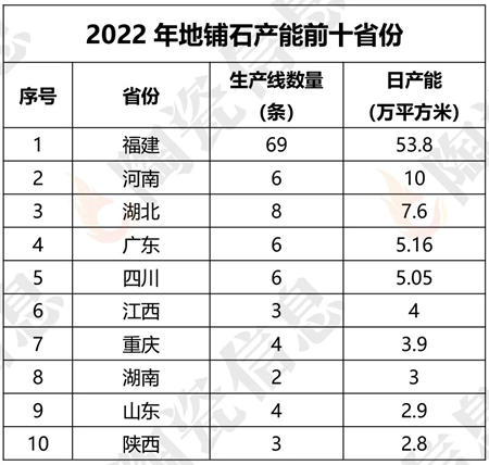 广东岩板、抛釉砖等五大品类居首 江西中板、屋面瓦产能全国第一