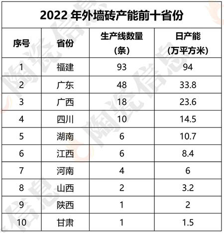广东岩板、抛釉砖等五大品类居首 江西中板、屋面瓦产能全国第一