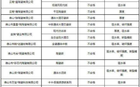 云南：陶瓷砖抽查60批次，13批次不合格