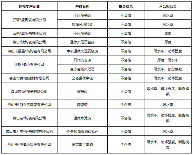 云南：陶瓷砖抽查60批次，13批次不合格