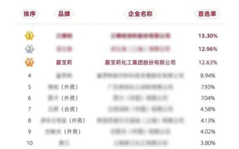持续进步，嘉宝莉地坪漆晋级地坪漆类目首选率三甲行列！