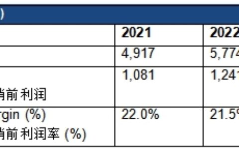诺力昂发布2022年财报，销售额的强劲增长由美洲市场及公司定价举措所带动