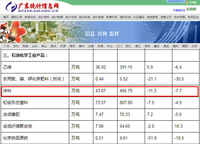 2022年广东涂料总产量达到495.79万吨 行业运行总体平稳