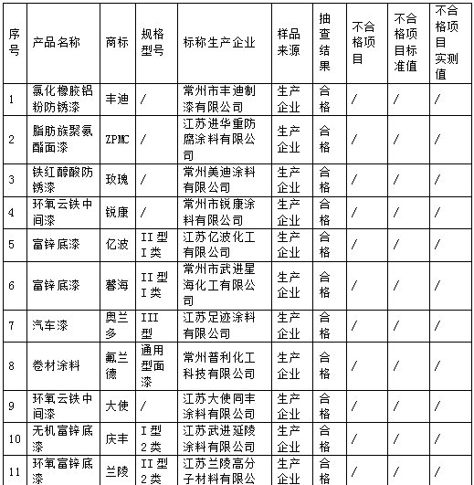 常州市监局抽查18批次涂料，1批次水性涂料不合格