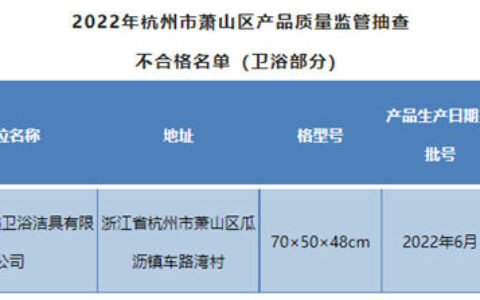 杭州市萧山区市监局：1批次卫浴家具甲醛释放量超标