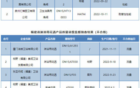 福建省市监局：7批次卫浴产品抽查不合格