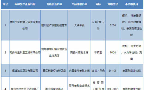 云南省市监局：4批次陶瓷片密封水嘴抽查不合格