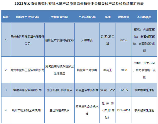 云南省市监局：4批次陶瓷片密封水嘴抽查不合格