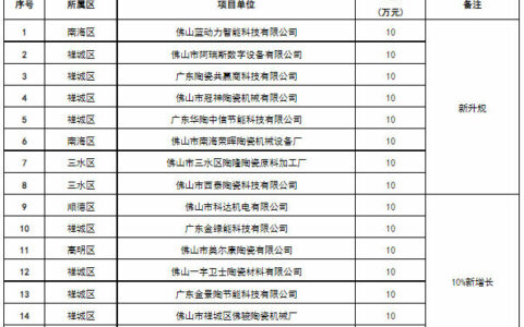科达、蓝动力、阿瑞斯…16家陶企拟获160万元扶持资金