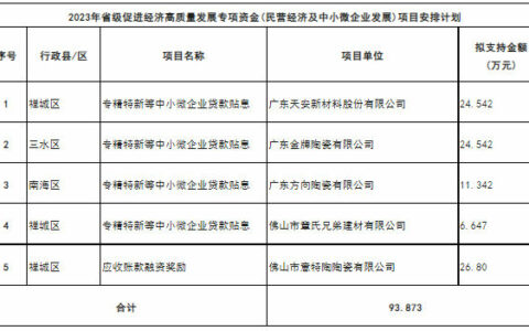 天安新材、意特陶、金牌…5家陶企拟获扶持资金超93万元