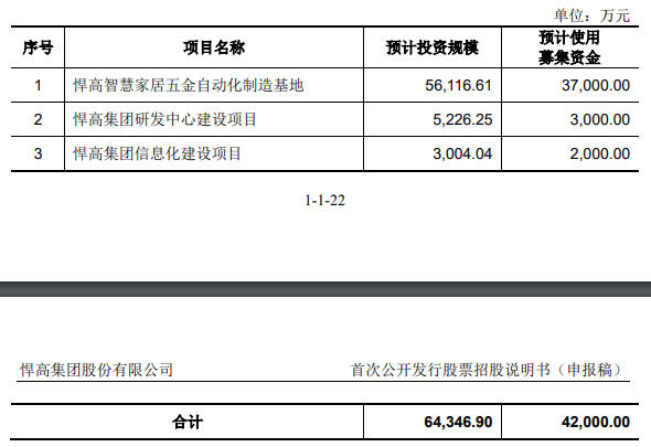 悍高五金拟募资6.43亿元