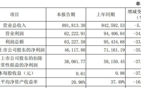 兔宝宝2022年营收89.18亿元