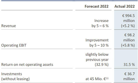 2022年唯宝营收9.945亿欧元，其中中国地区增长31.8%至2290万欧元