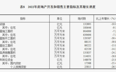 2022年全国房地产开发投资额同比下降10% 改造老旧小区逾5万个