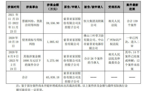 索菲亚累计涉案金额7.19亿 与恒大纠纷案件涉近6亿