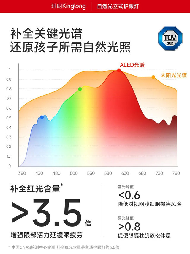 琪朗亮出好护眼光六大标准，ALED护眼光舒适更健康