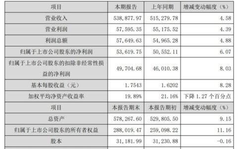 志邦公布2022年度业绩快报  总营收达53.89亿元
