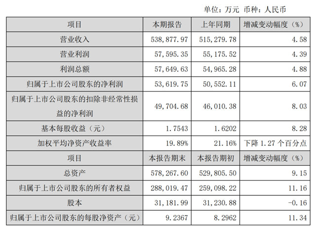 志邦公布2022年度业绩快报  总营收达53.89亿元
