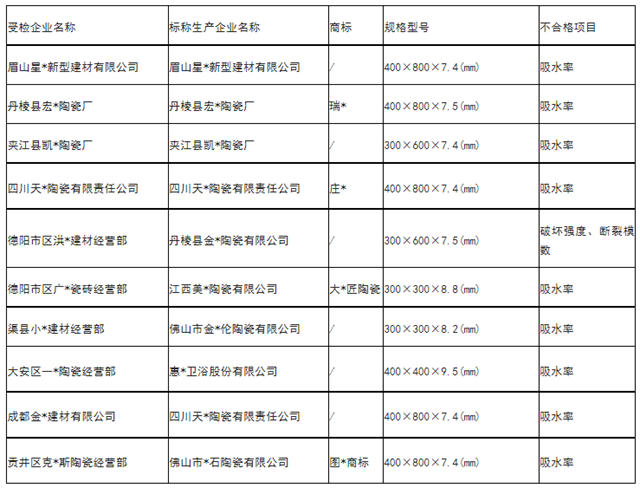 四川：20批次陶瓷砖抽检不合格
