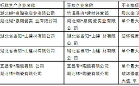 湖北：5批次陶瓷砖抽检不合格