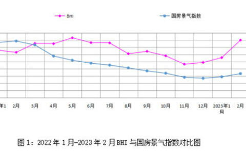 2月全国建材家居卖场销售额环比大涨44.18%！